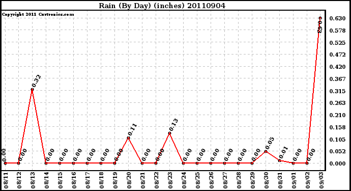 Milwaukee Weather Rain (By Day) (inches)