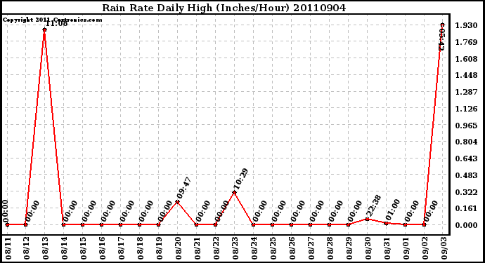 Milwaukee Weather Rain Rate Daily High (Inches/Hour)