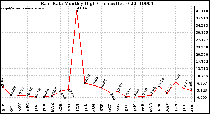 Milwaukee Weather Rain Rate Monthly High (Inches/Hour)