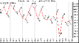 Milwaukee Weather Solar Radiation Daily High W/m2