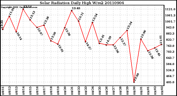 Milwaukee Weather Solar Radiation Daily High W/m2