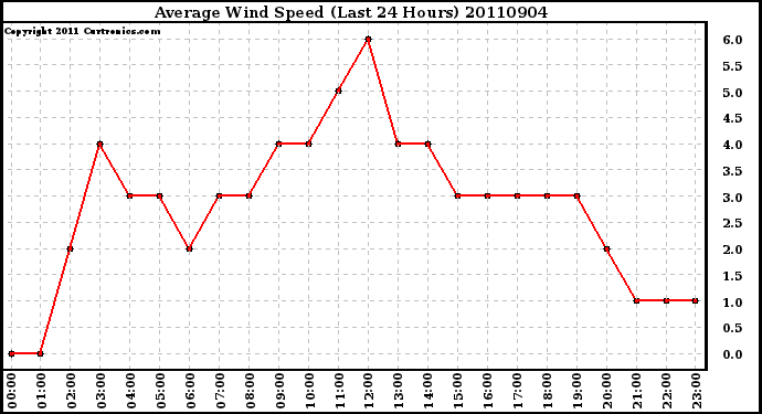 Milwaukee Weather Average Wind Speed (Last 24 Hours)