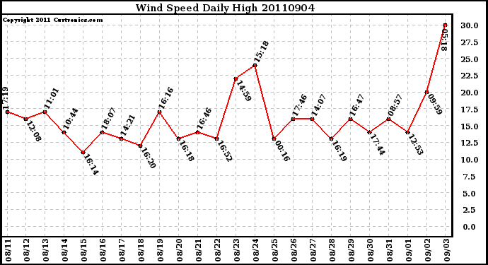 Milwaukee Weather Wind Speed Daily High