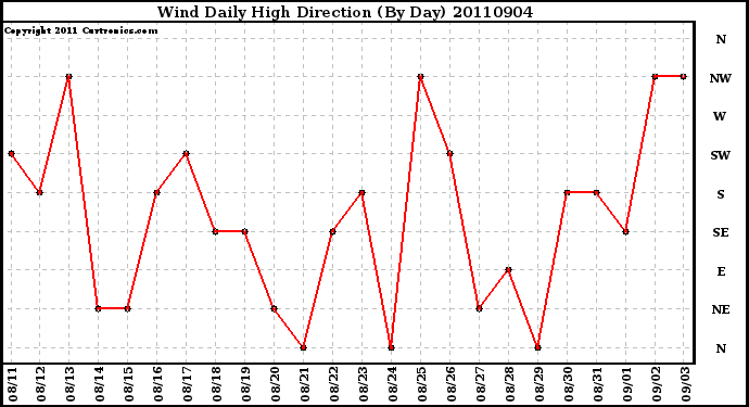 Milwaukee Weather Wind Daily High Direction (By Day)