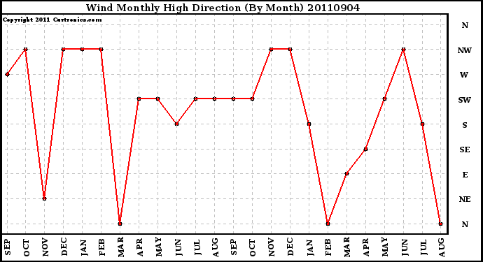 Milwaukee Weather Wind Monthly High Direction (By Month)