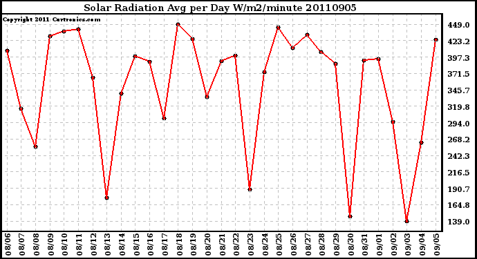 Milwaukee Weather Solar Radiation Avg per Day W/m2/minute