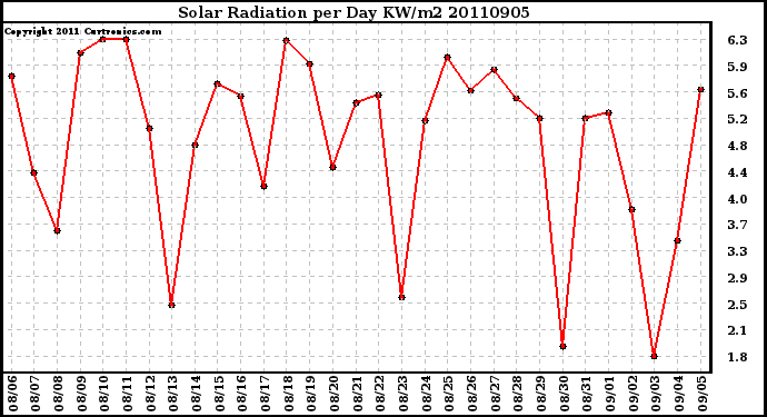 Milwaukee Weather Solar Radiation per Day KW/m2