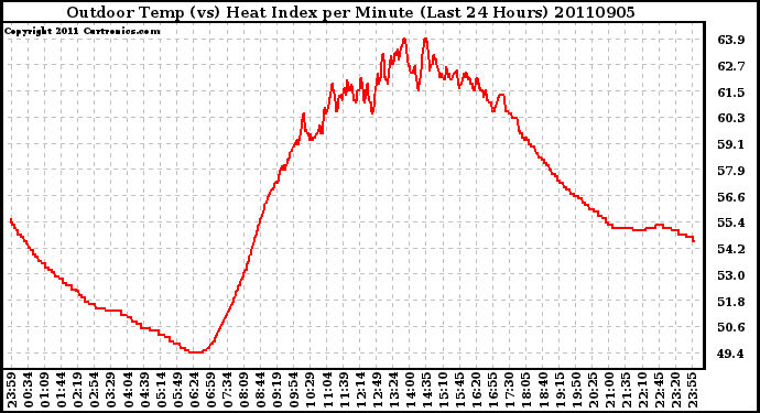 Milwaukee Weather Outdoor Temp (vs) Heat Index per Minute (Last 24 Hours)