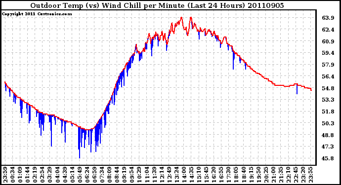 Milwaukee Weather Outdoor Temp (vs) Wind Chill per Minute (Last 24 Hours)