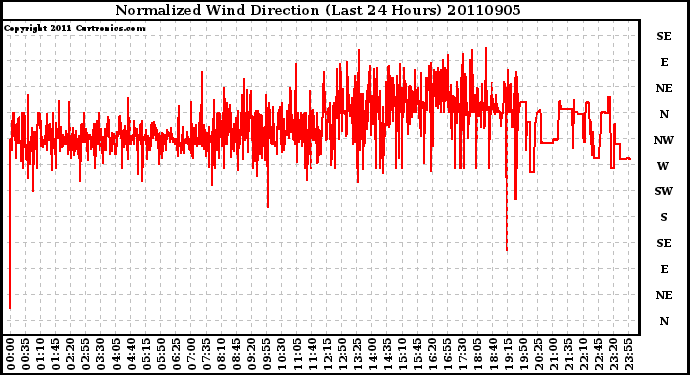 Milwaukee Weather Normalized Wind Direction (Last 24 Hours)