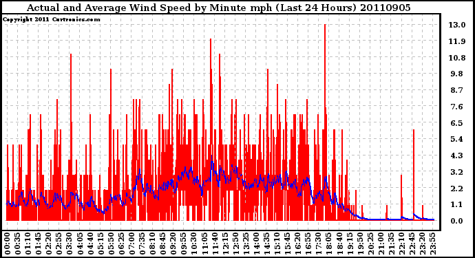 Milwaukee Weather Actual and Average Wind Speed by Minute mph (Last 24 Hours)