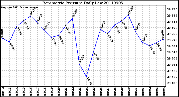 Milwaukee Weather Barometric Pressure Daily Low