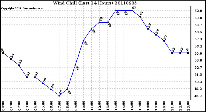 Milwaukee Weather Wind Chill (Last 24 Hours)