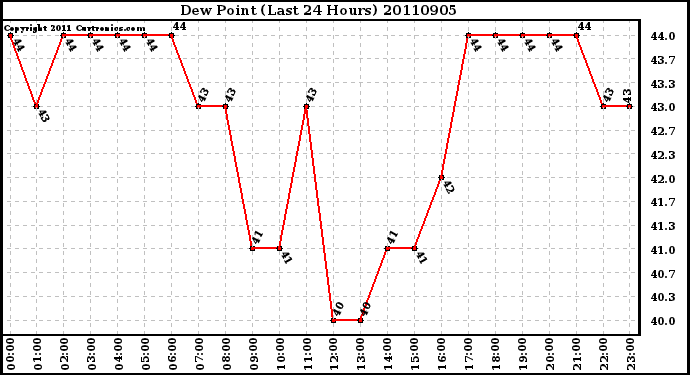 Milwaukee Weather Dew Point (Last 24 Hours)