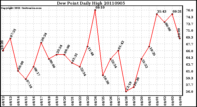 Milwaukee Weather Dew Point Daily High