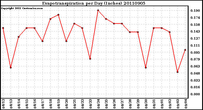 Milwaukee Weather Evapotranspiration per Day (Inches)