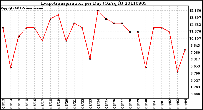 Milwaukee Weather Evapotranspiration per Day (Oz/sq ft)