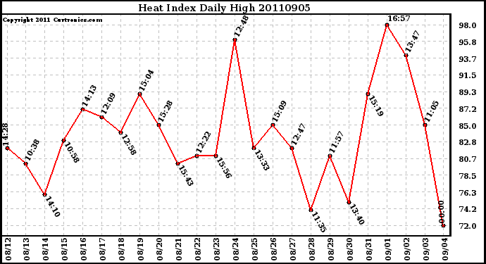 Milwaukee Weather Heat Index Daily High