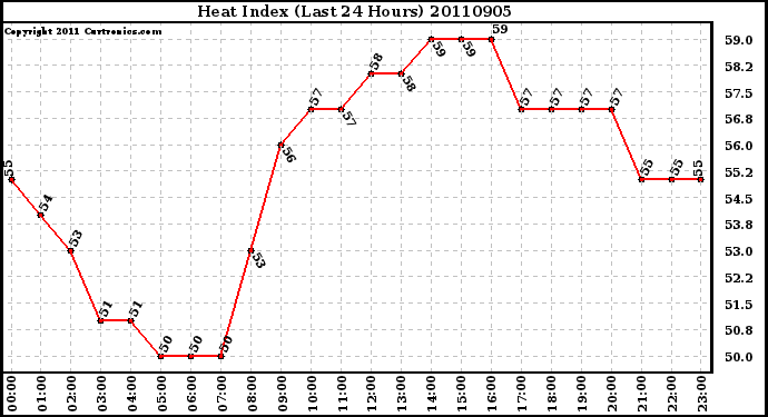 Milwaukee Weather Heat Index (Last 24 Hours)