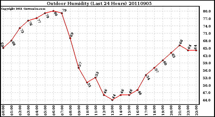 Milwaukee Weather Outdoor Humidity (Last 24 Hours)