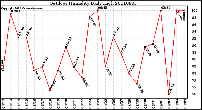 Milwaukee Weather Outdoor Humidity Daily High