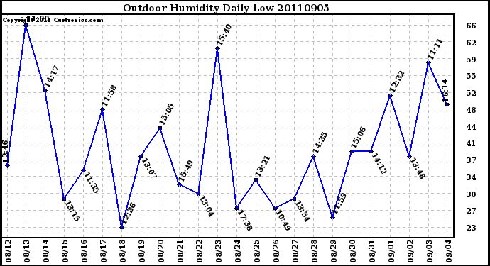 Milwaukee Weather Outdoor Humidity Daily Low