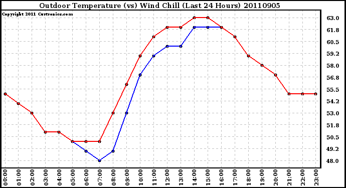 Milwaukee Weather Outdoor Temperature (vs) Wind Chill (Last 24 Hours)