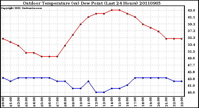 Milwaukee Weather Outdoor Temperature (vs) Dew Point (Last 24 Hours)