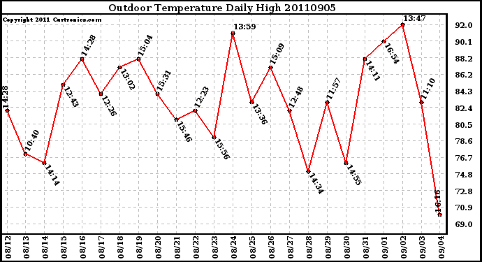 Milwaukee Weather Outdoor Temperature Daily High