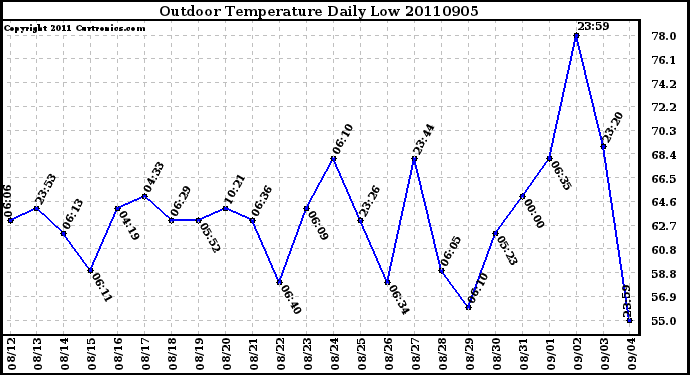 Milwaukee Weather Outdoor Temperature Daily Low