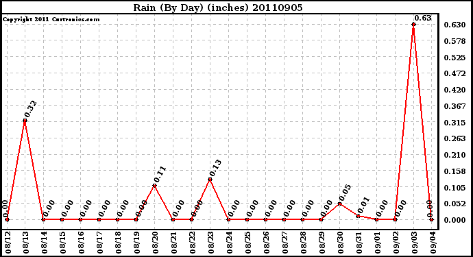 Milwaukee Weather Rain (By Day) (inches)