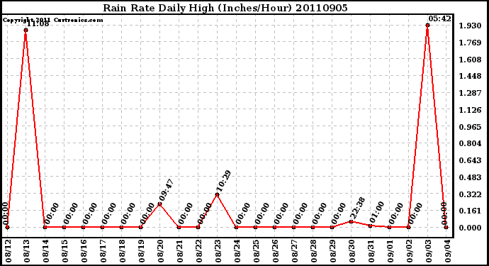 Milwaukee Weather Rain Rate Daily High (Inches/Hour)