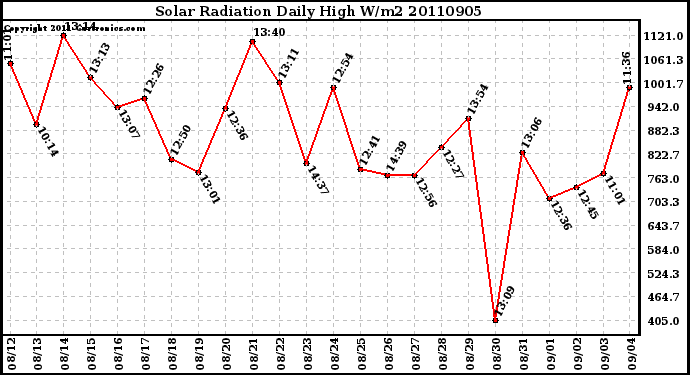 Milwaukee Weather Solar Radiation Daily High W/m2