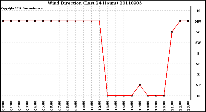 Milwaukee Weather Wind Direction (Last 24 Hours)