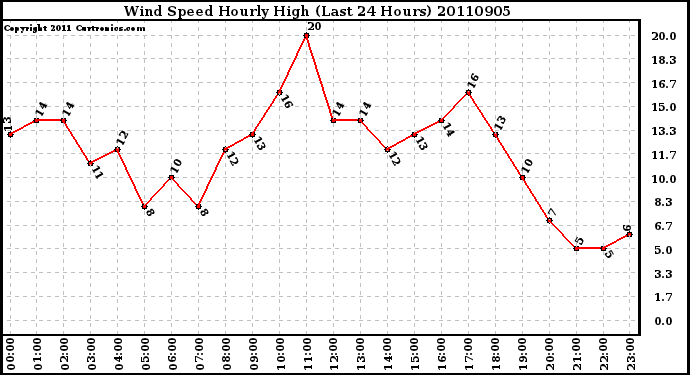 Milwaukee Weather Wind Speed Hourly High (Last 24 Hours)