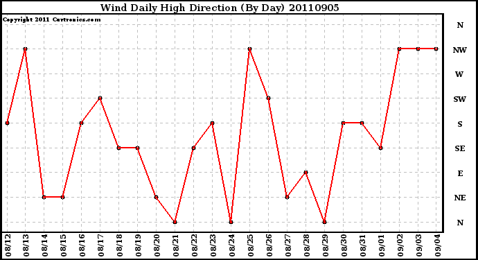 Milwaukee Weather Wind Daily High Direction (By Day)