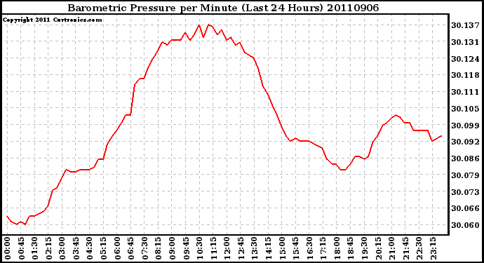 Milwaukee Weather Barometric Pressure per Minute (Last 24 Hours)