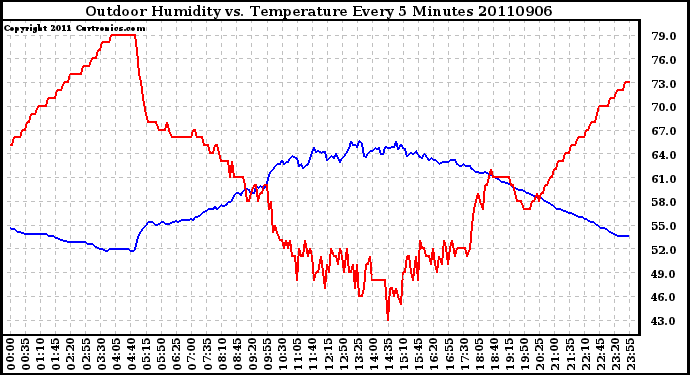 Milwaukee Weather Outdoor Humidity vs. Temperature Every 5 Minutes