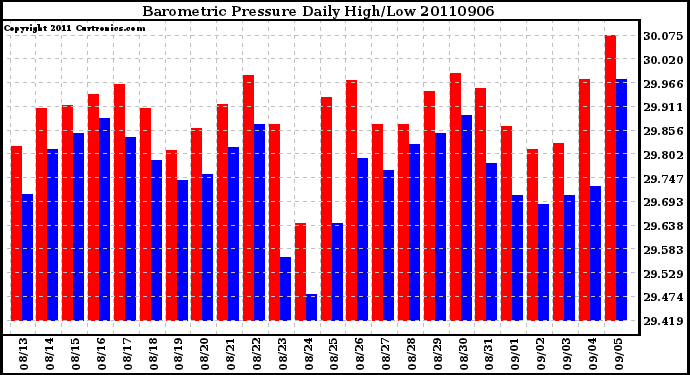 Milwaukee Weather Barometric Pressure Daily High/Low