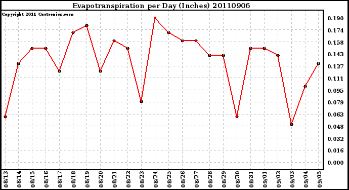 Milwaukee Weather Evapotranspiration per Day (Inches)