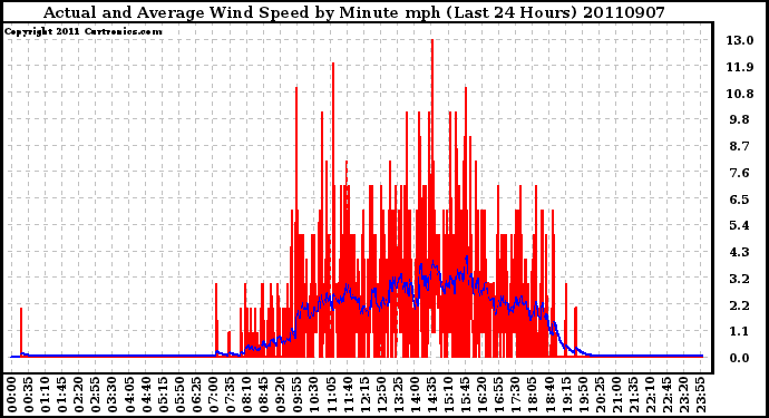 Milwaukee Weather Actual and Average Wind Speed by Minute mph (Last 24 Hours)