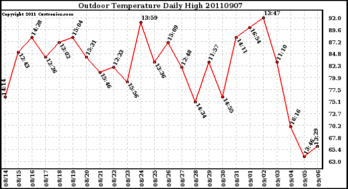 Milwaukee Weather Outdoor Temperature Daily High