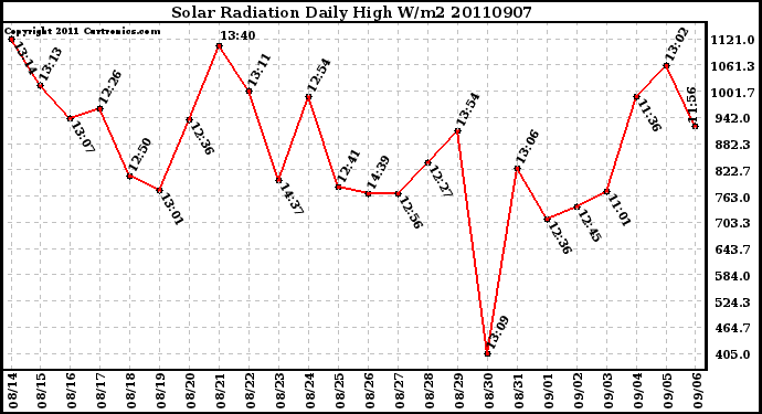 Milwaukee Weather Solar Radiation Daily High W/m2