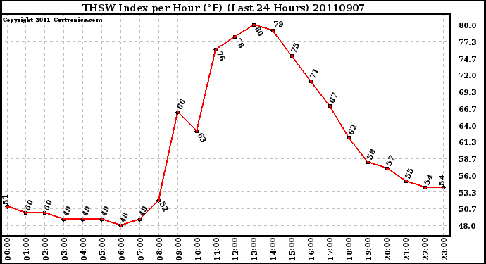 Milwaukee Weather THSW Index per Hour (F) (Last 24 Hours)