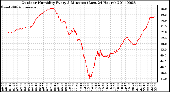 Milwaukee Weather Outdoor Humidity Every 5 Minutes (Last 24 Hours)