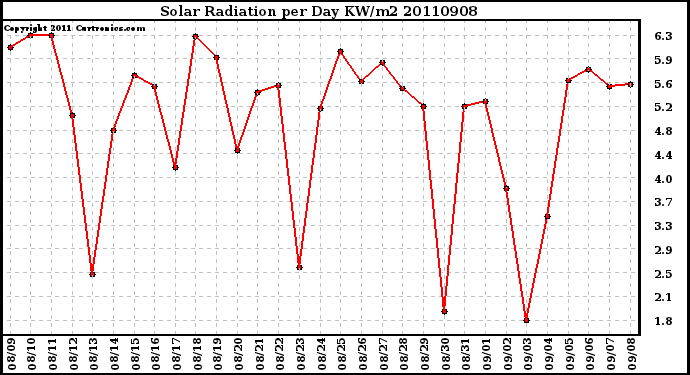 Milwaukee Weather Solar Radiation per Day KW/m2