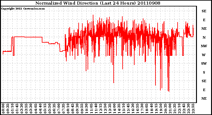 Milwaukee Weather Normalized Wind Direction (Last 24 Hours)