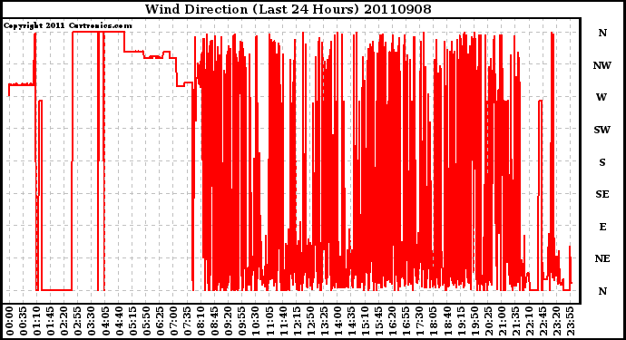 Milwaukee Weather Wind Direction (Last 24 Hours)