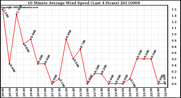 Milwaukee Weather 10 Minute Average Wind Speed (Last 4 Hours)