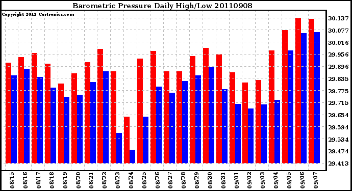 Milwaukee Weather Barometric Pressure Daily High/Low